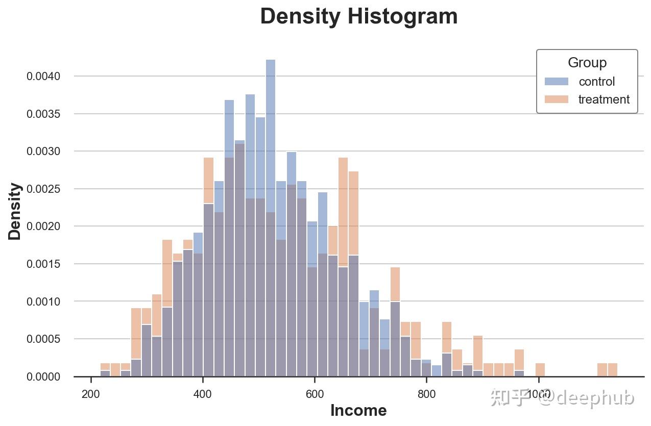 如何比较两个或多个分布：从可视化到统计检验的方法总结 知乎
