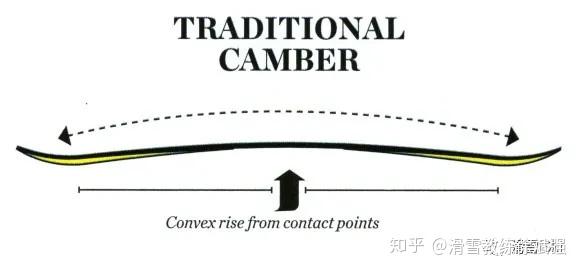 单板和双板滑雪板的rocker和camber板型及选择 知乎