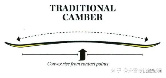 单板和双板滑雪板的Rocker和Camber板型及选择 - 知乎