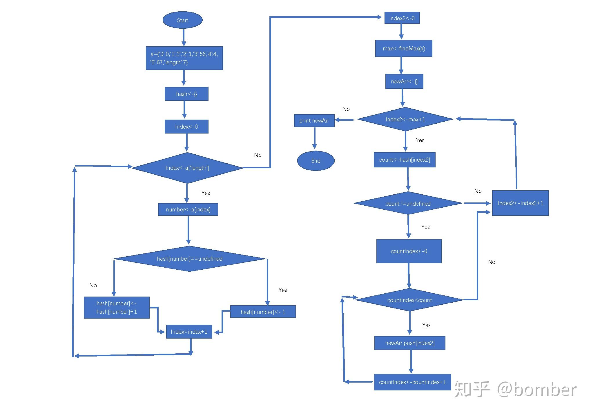 计数排序法流程图示例