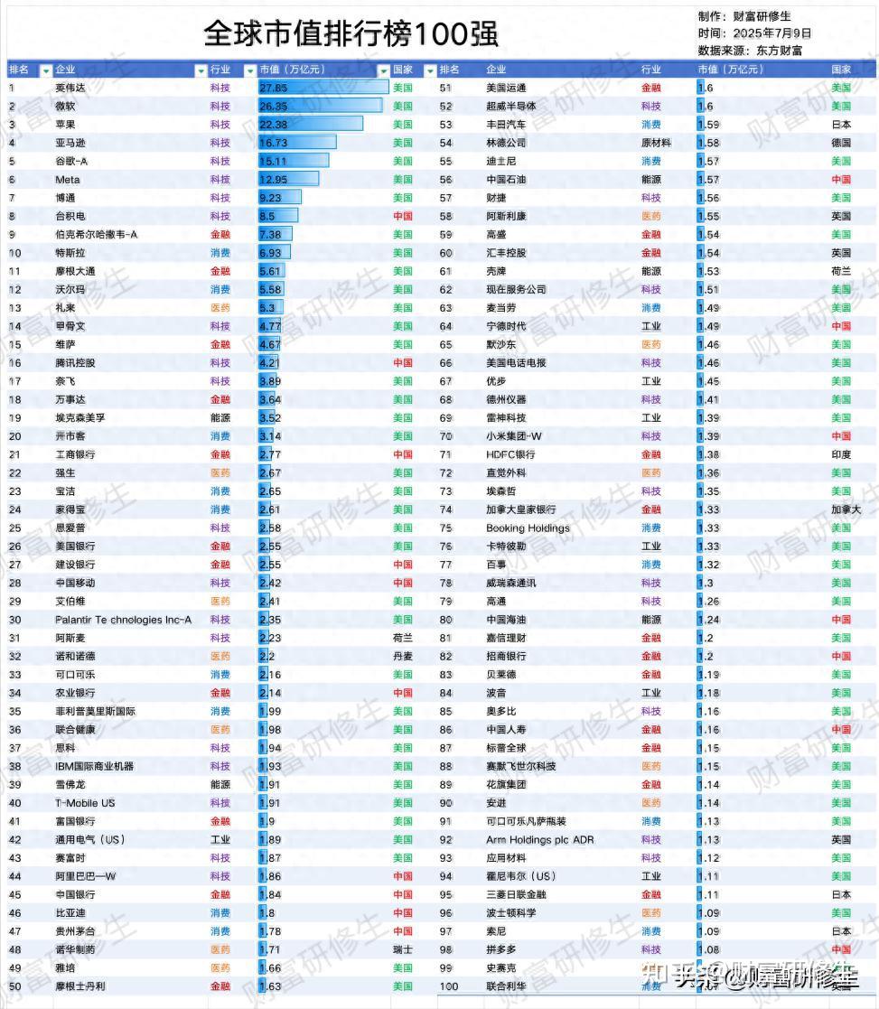 这4个行业最值得投资，藏在全球市值榜里的秘密！ - 知乎
