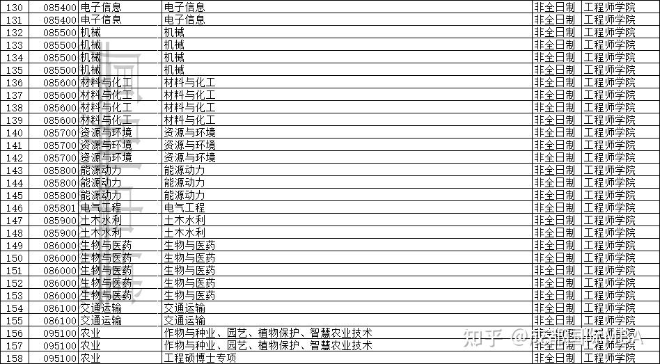 浙江大学2026年非全日制博士（在职博士）专业汇总 - 知乎