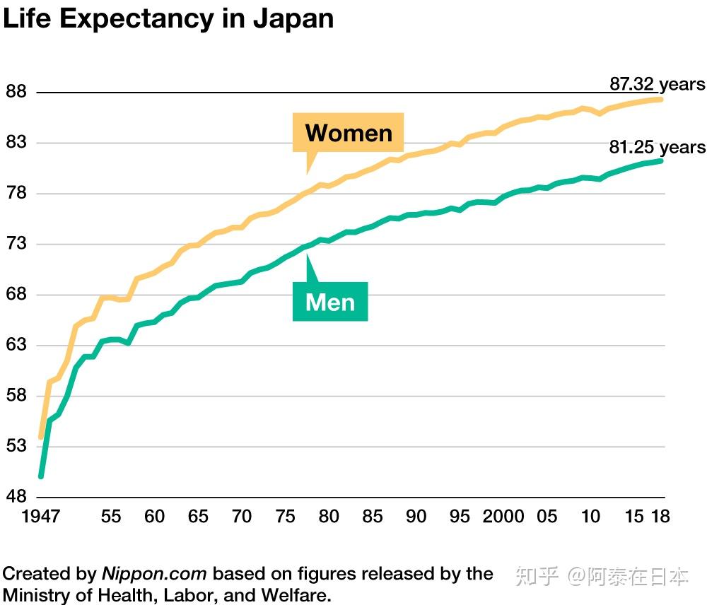 日本人口老龄化现状 知乎