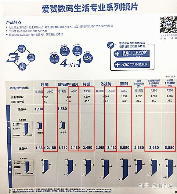 單光系列以2018版價格冊為例:那麼,它都出現在依視路哪些產品裡呢?