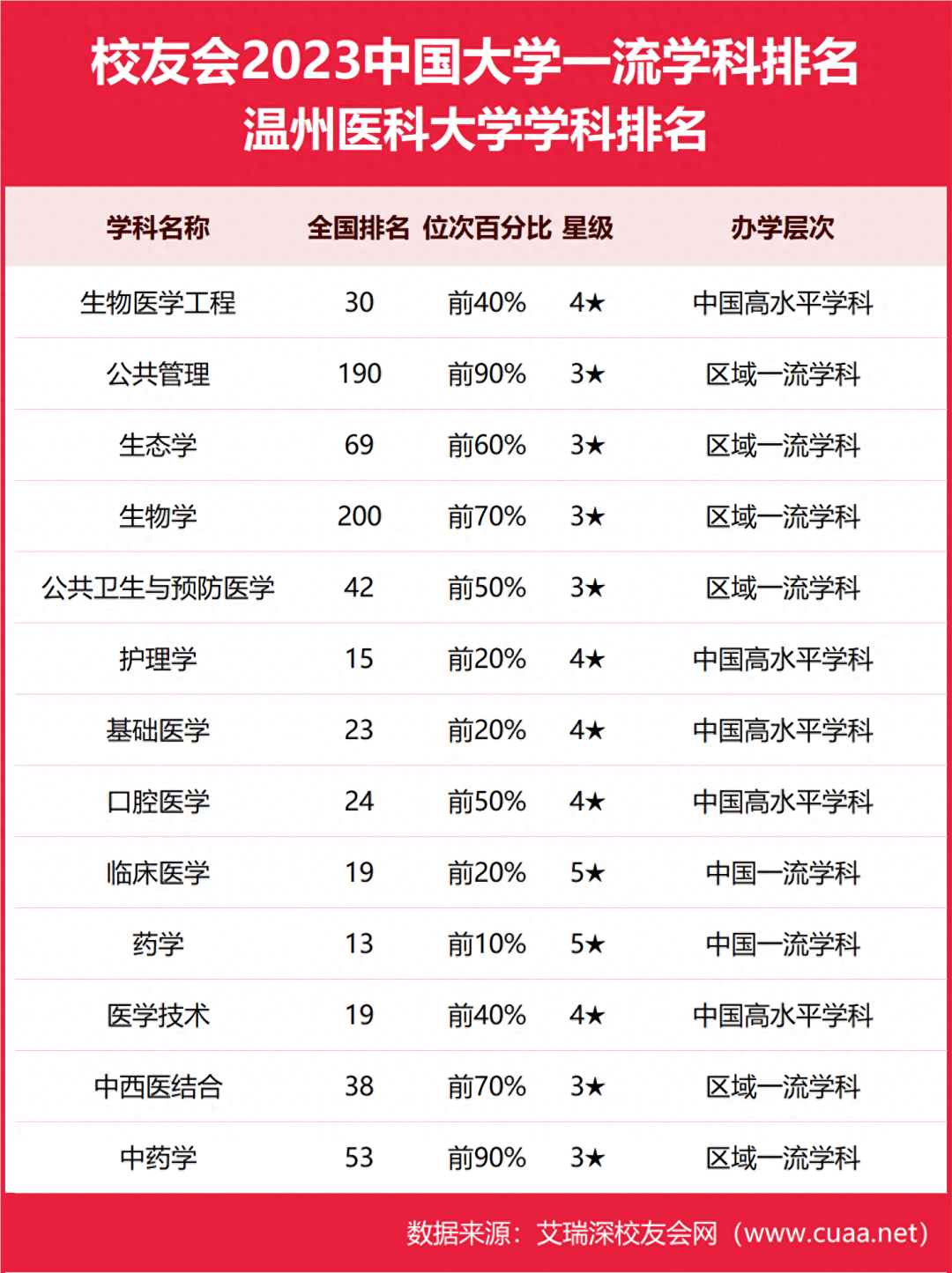 校友會2023溫州醫科大學最好學科排名臨床醫學第十九