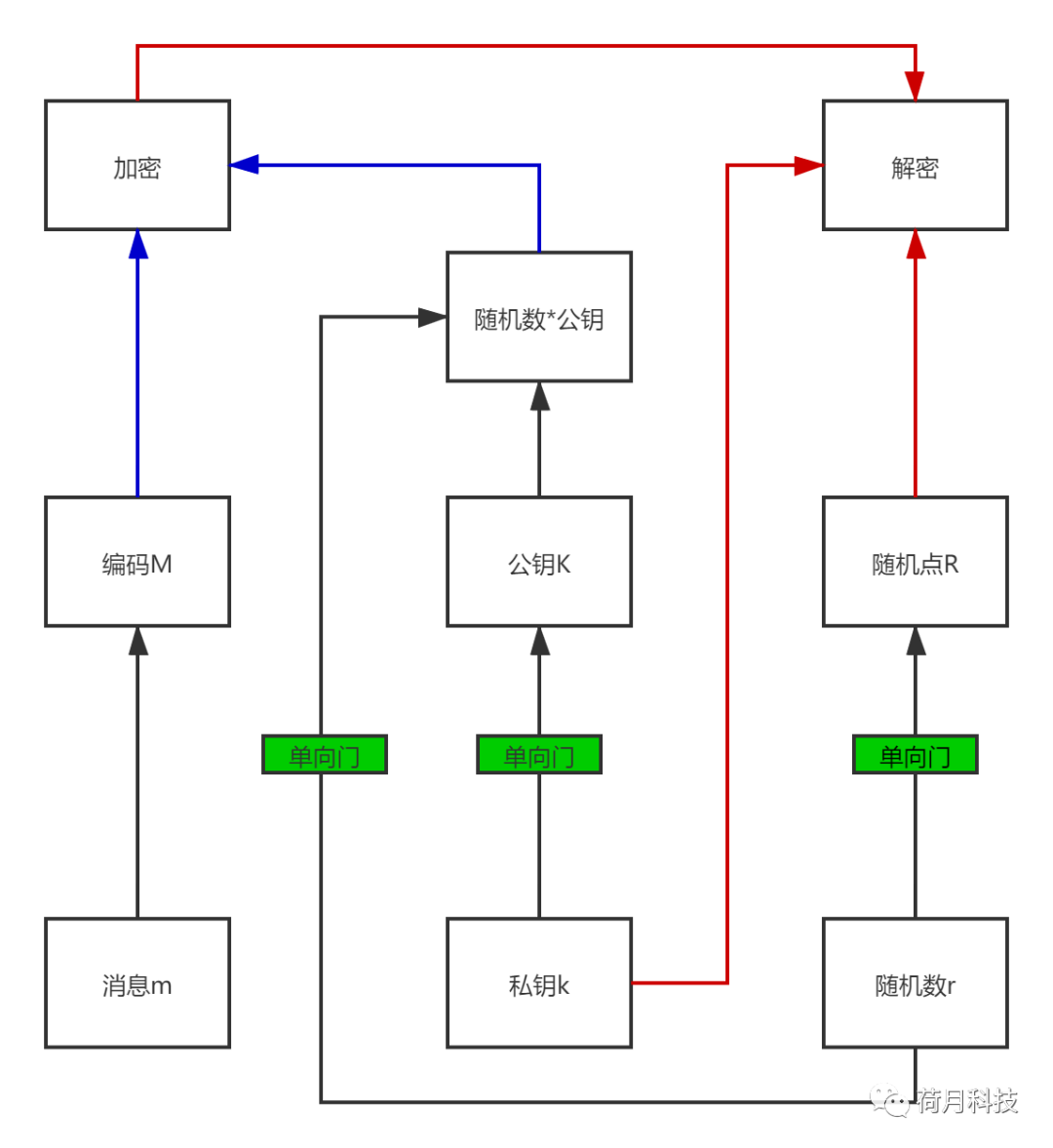 深入浅出：区块链技术中的非对称加密算法--签名和加密- 知乎