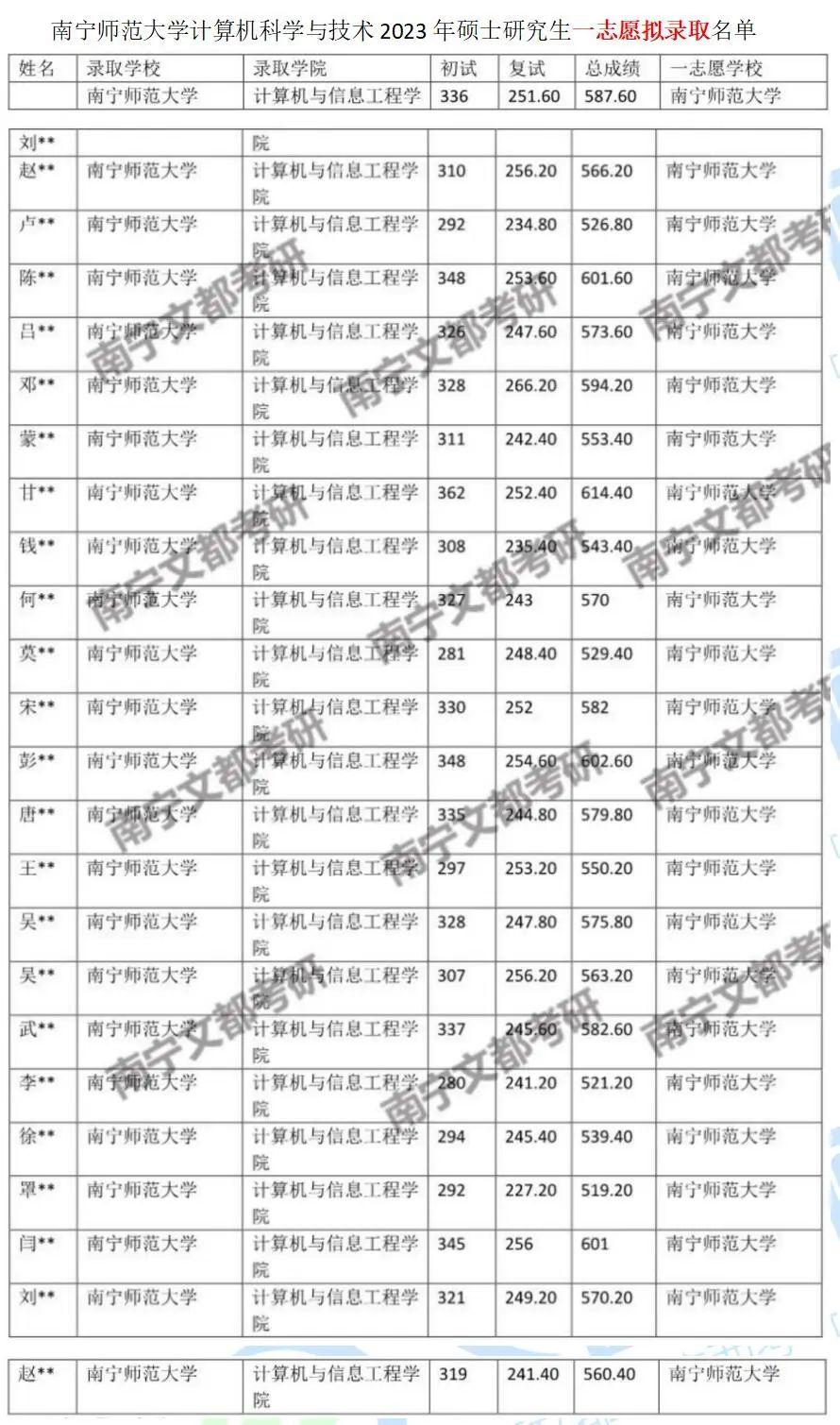 南寧師範大學計算機科學與技術學碩難嗎2024考研招生及往年錄取情況