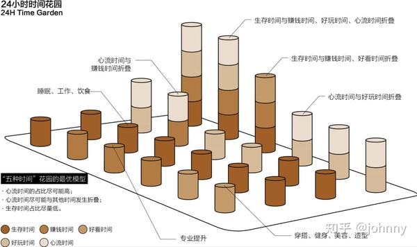 时间管理 —— 《五种时间》 - 知乎