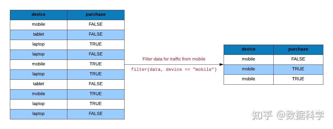 R语言使用dplyr包的filter函数过滤dataframe数据、排除不需要的数据行 - 知乎