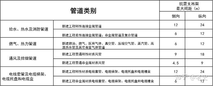 內徑大於等於25mm燃氣管道;重力大於等於150n/m的電纜梯架,電纜槽盒