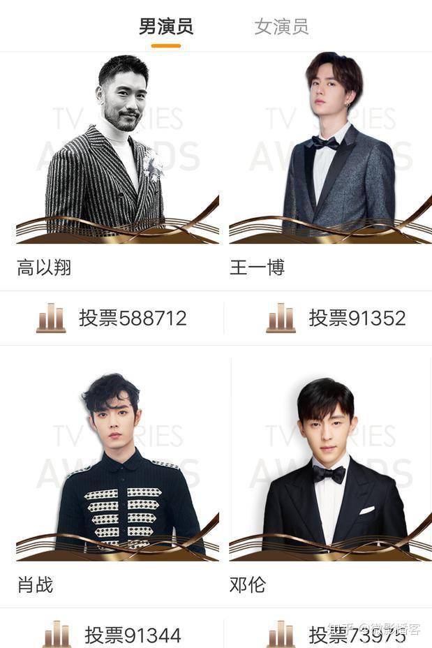 人气男演员前30强投票有点意思肖战一博换着当第二千玺31名