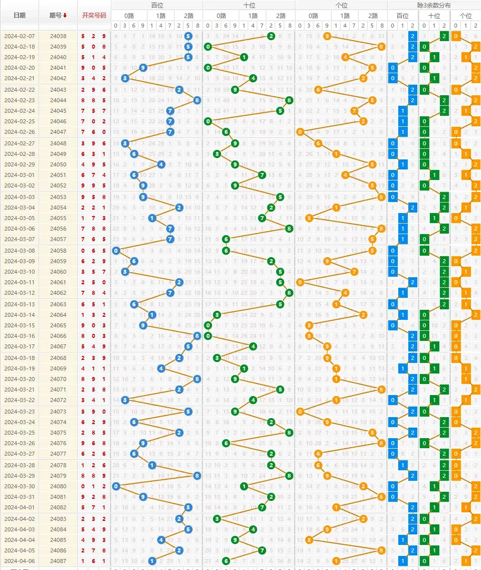 【排三,p3】4月7日 体彩排三,排五 087期最新完整版走势图(正版)