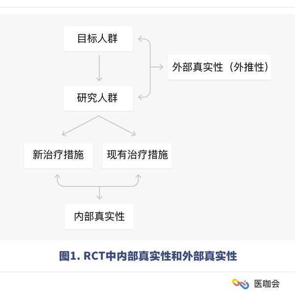 想将一项rct结果应用于临床 要考虑哪些问题呢 知乎