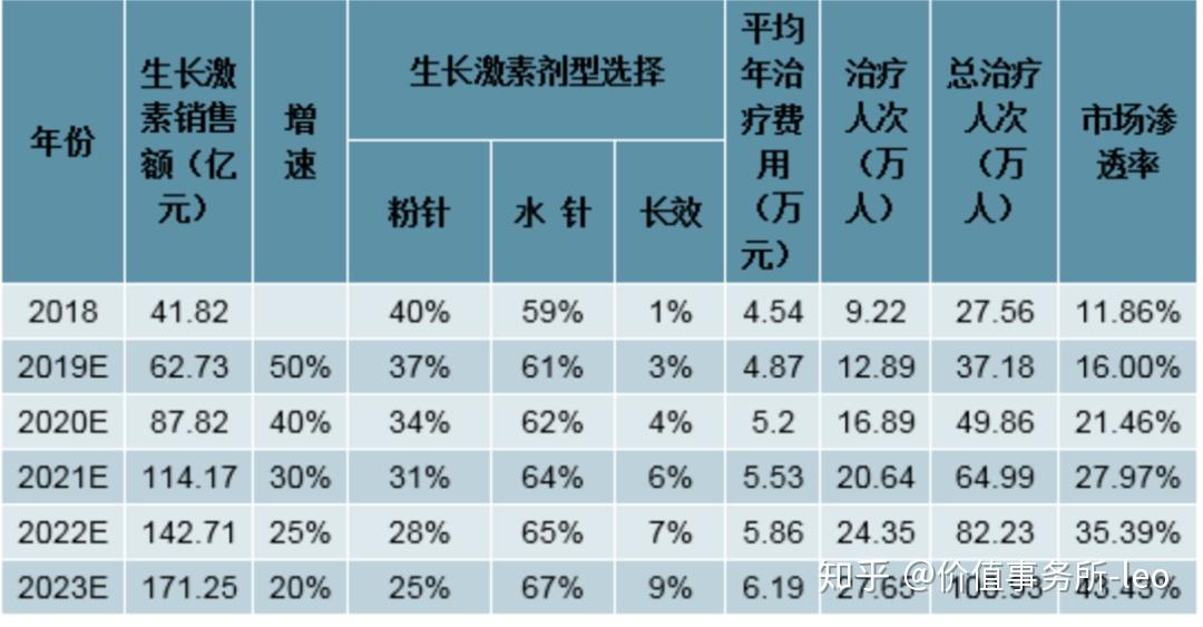 生长激素目前分为三种剂型,分别是:粉针,水针和长效制剂,其中粉针的