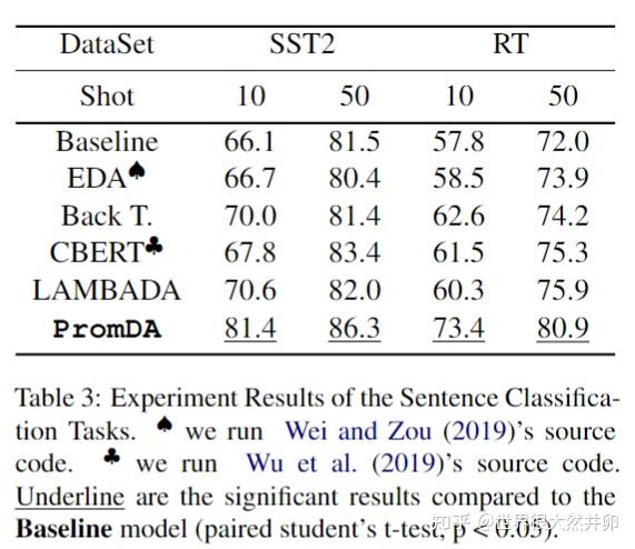 《PromDA: Prompt-based Data Augmentation for Low-Resource NLU Tasks 》 - 知乎