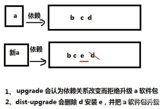 Apt Update ，apt Upgrade 和 Apt Dist-upgrade 的区别 - The苍穹 - 博客园