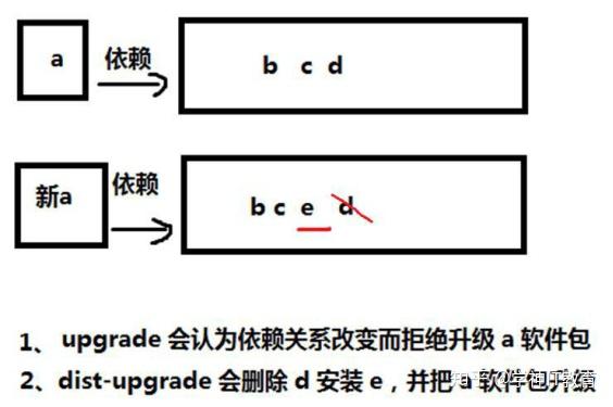 apt update ,apt upgrade 和 apt dist-upgrade 的区别 apt update ,apt upgrade 和 apt dist-upgrade 的区别