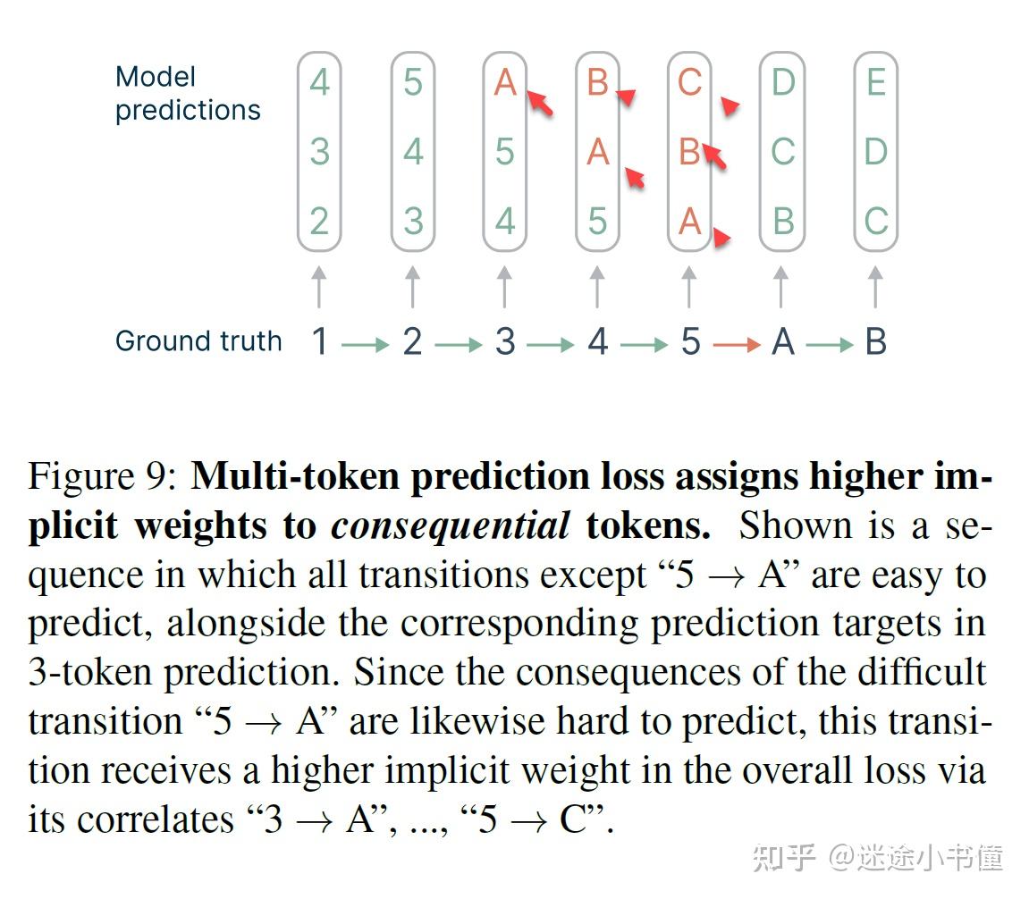 [读书笔记]Multi-token prediction 多词预测 - 知乎
