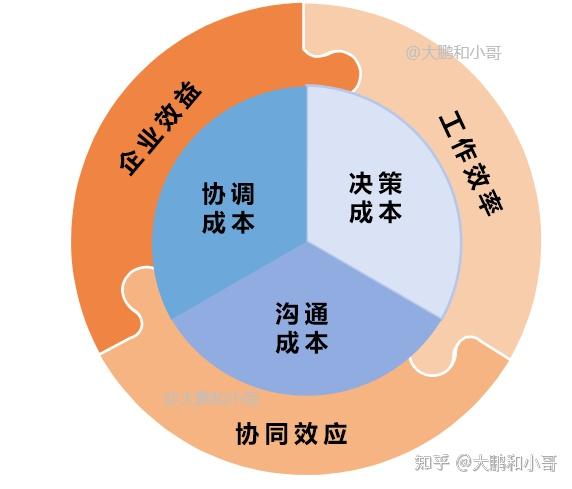降本增效的底层逻辑 - 知乎