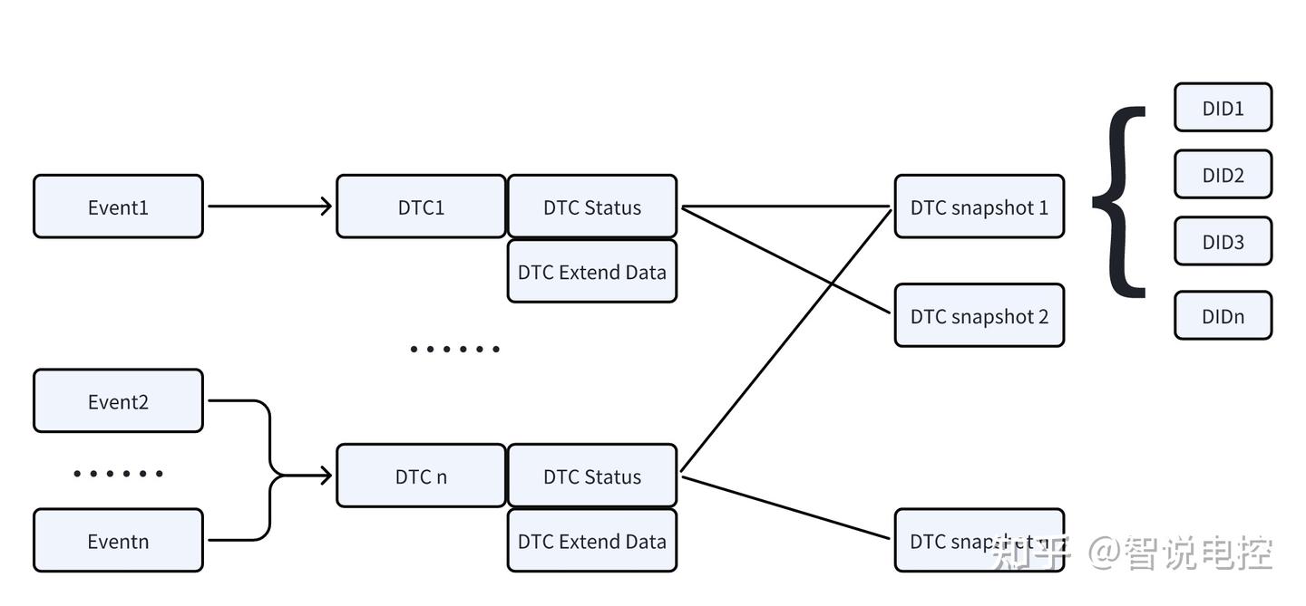 汽车电控诊断DTC故障码- 知乎