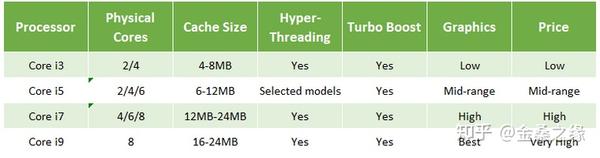 英特尔酷睿i3 与i5 与i7：您应该购买哪种CPU？ - 知乎