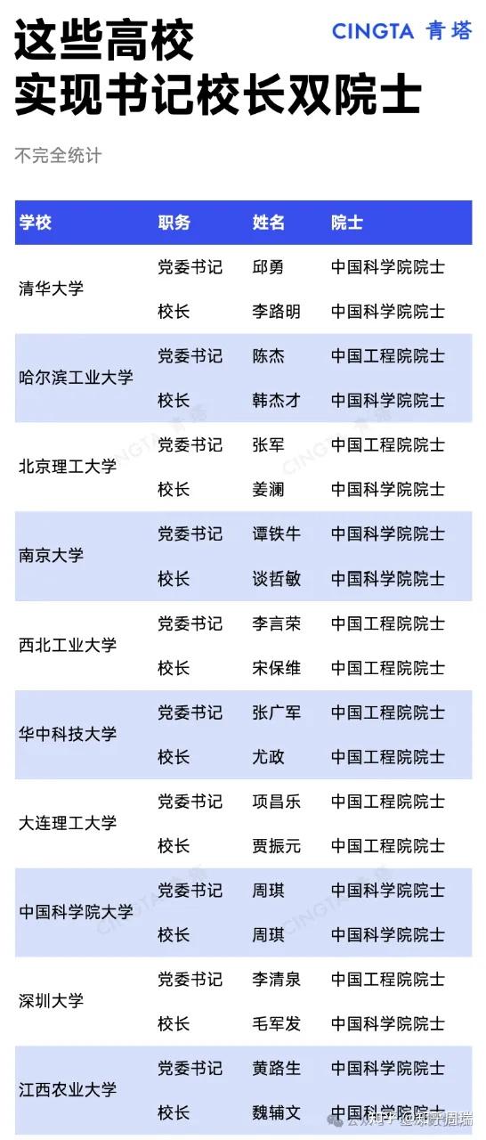 培养985211校长最多的大学排名吉大第3华科第4大连理工进前8