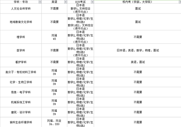 山形大学 那些不为人知的秘密 知乎
