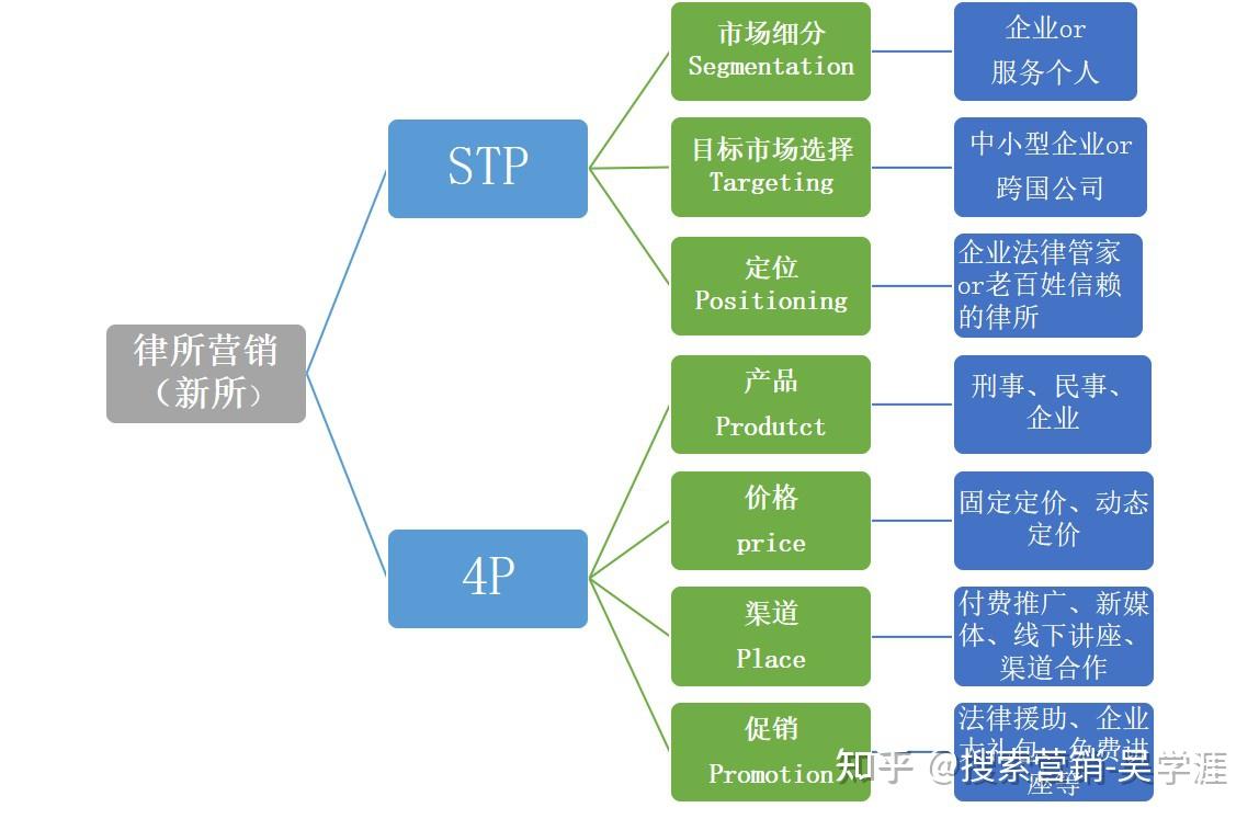 营销是围绕stp 4p的整个模型去做,新所可以完全采用,老所可以用4p去做