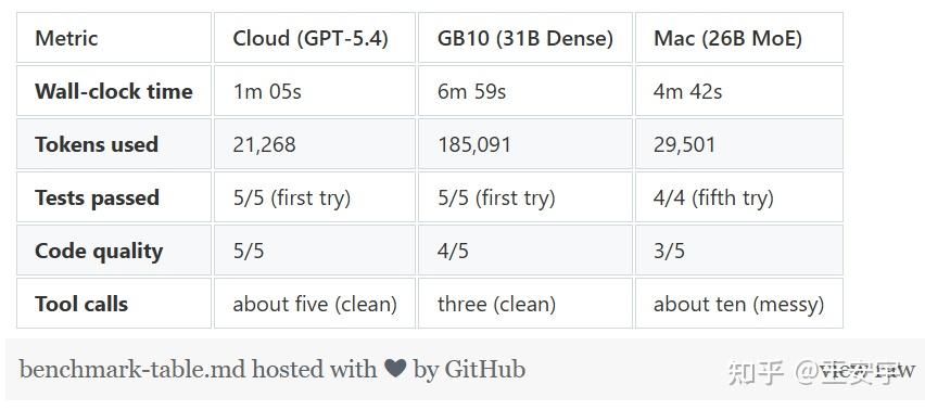 我使用 Codex CLI 运行 Gemma 4 本地模型 - 知乎