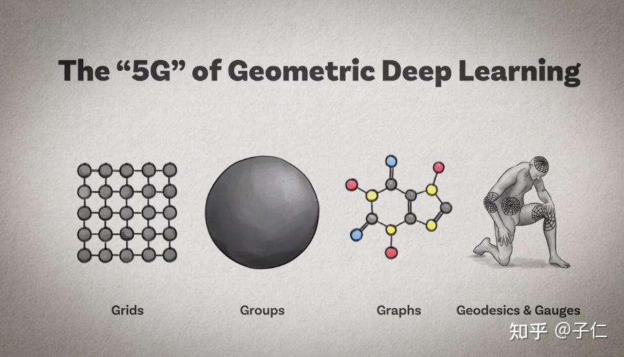 Geometric Deep Learning (几何深度学习)二位作者三份视频报告 - 知乎