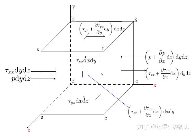 应力的方向应该如何定义 - 知乎