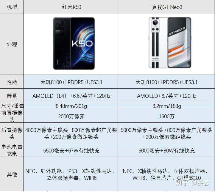 红米k50和真我gtneo3该选哪个谁才是两千这个价位档的性价比之王