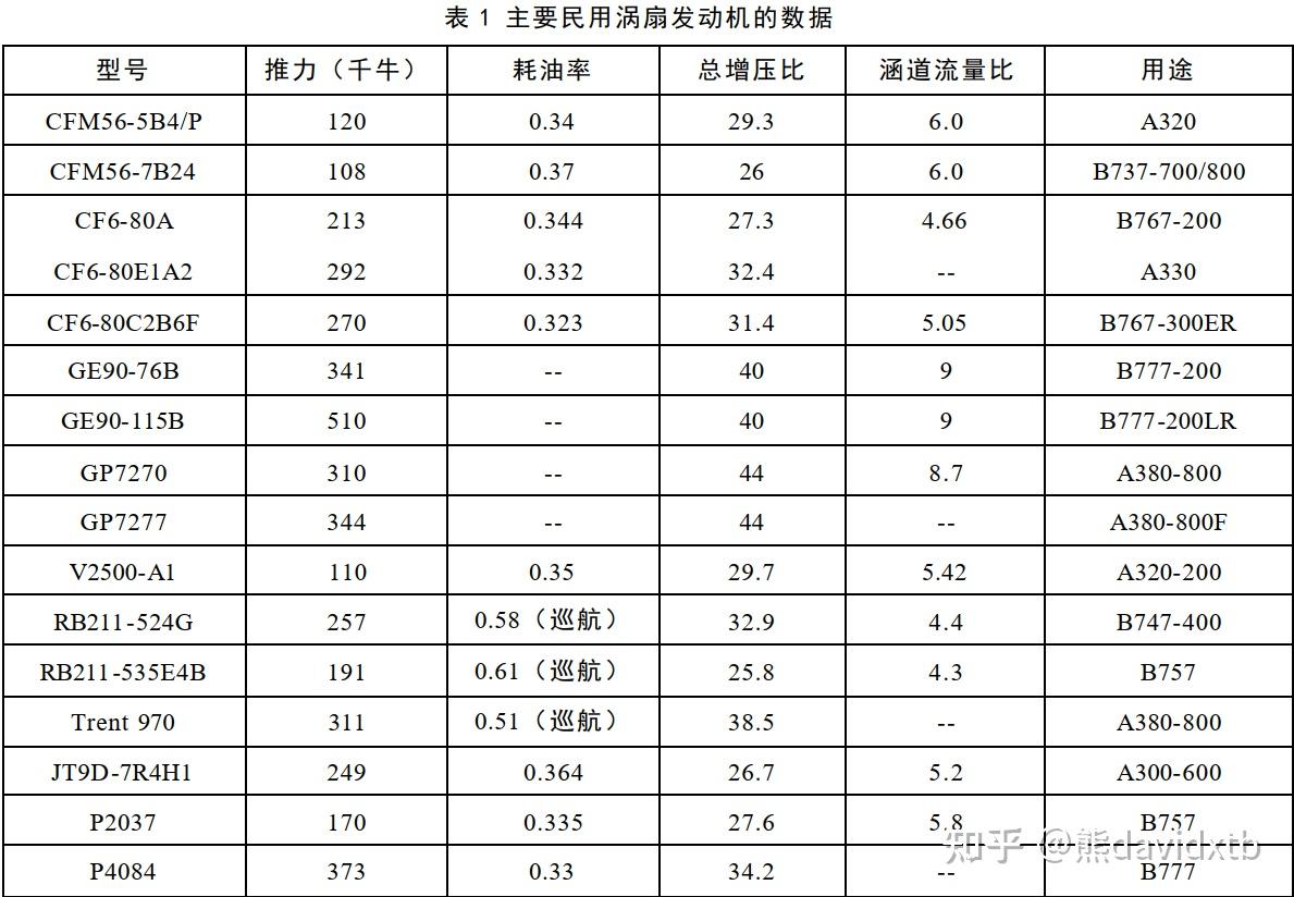 国内江和甫首先提出了系列核心机及派生发展的航空发动机发展思路