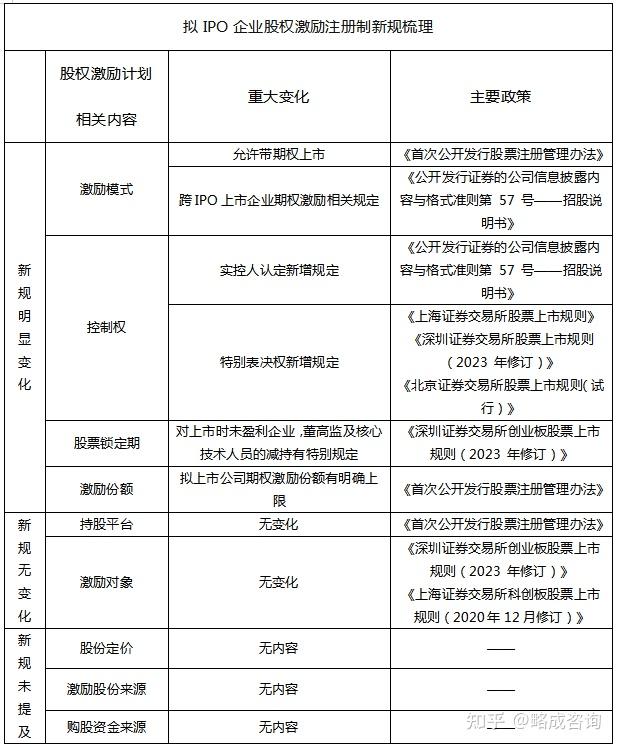 注册制新规对拟IPO企业股权激励影响一览 - 知乎
