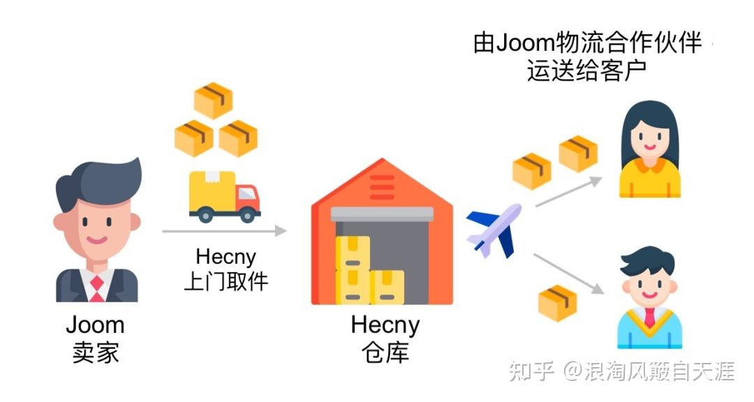 跨境电商joom物流 - 知乎