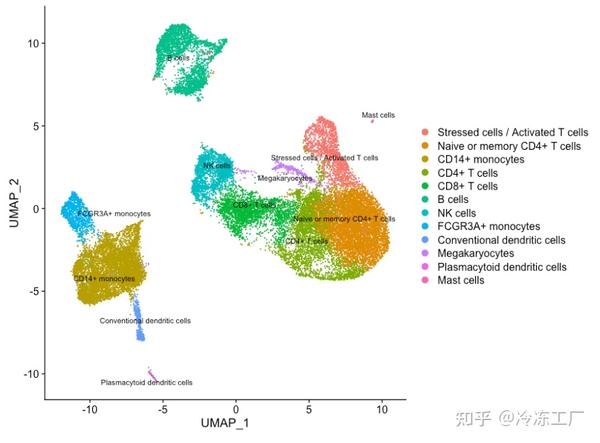 单细胞分析：marker鉴定（11） 知乎