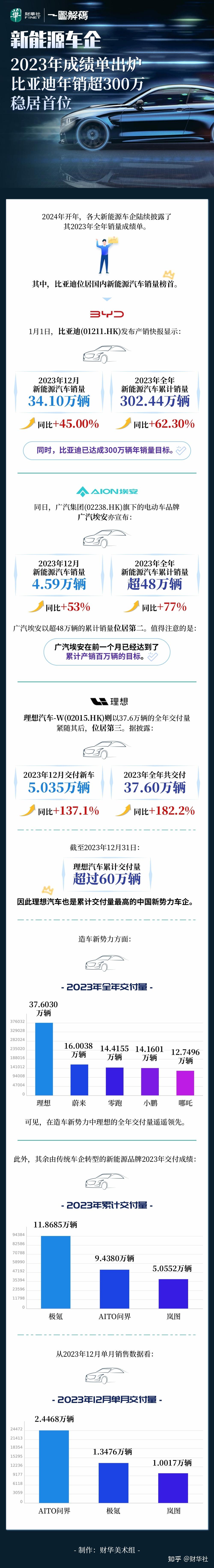 一图解码：新能源车企2023年成绩单出炉 比亚迪年销超300万稳居首位 - 知乎