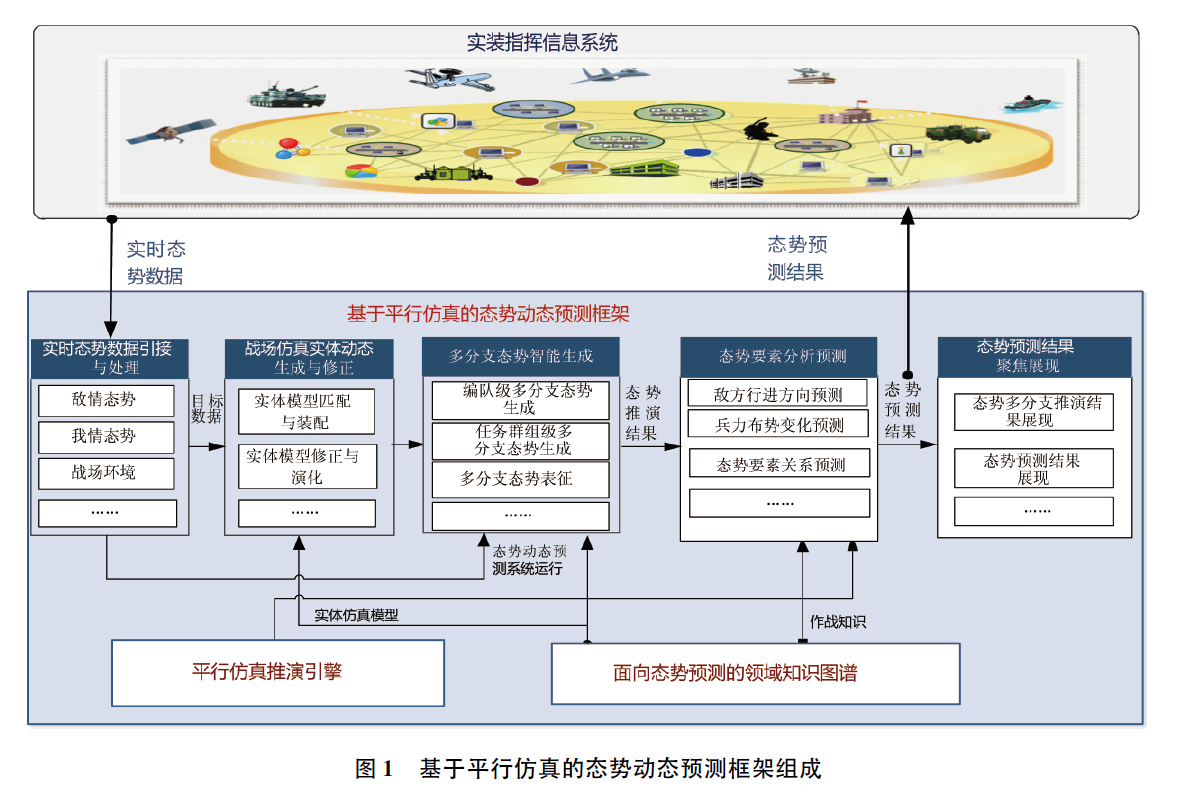 实时态势数据驱动的平行仿真推演方法 知乎