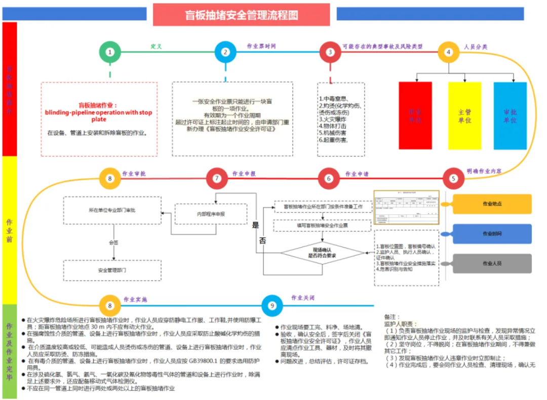最新版:八大特殊作业风险管控指南及安全管理流程图 - 知乎