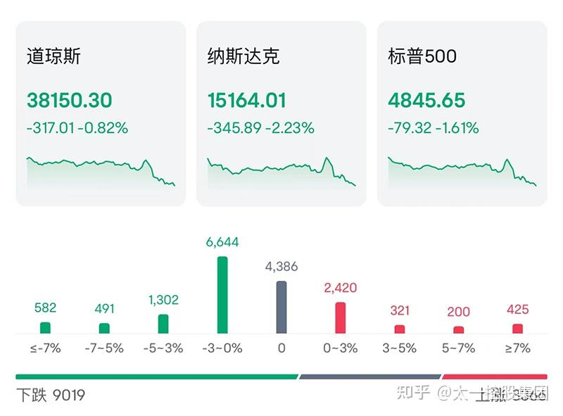 太一控股集團美聯儲2024年首份利率決議重創3月降息預期