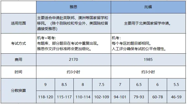 目前看來,託福在美國日本加拿大的受眾面更大一點,雅思更多是在英國