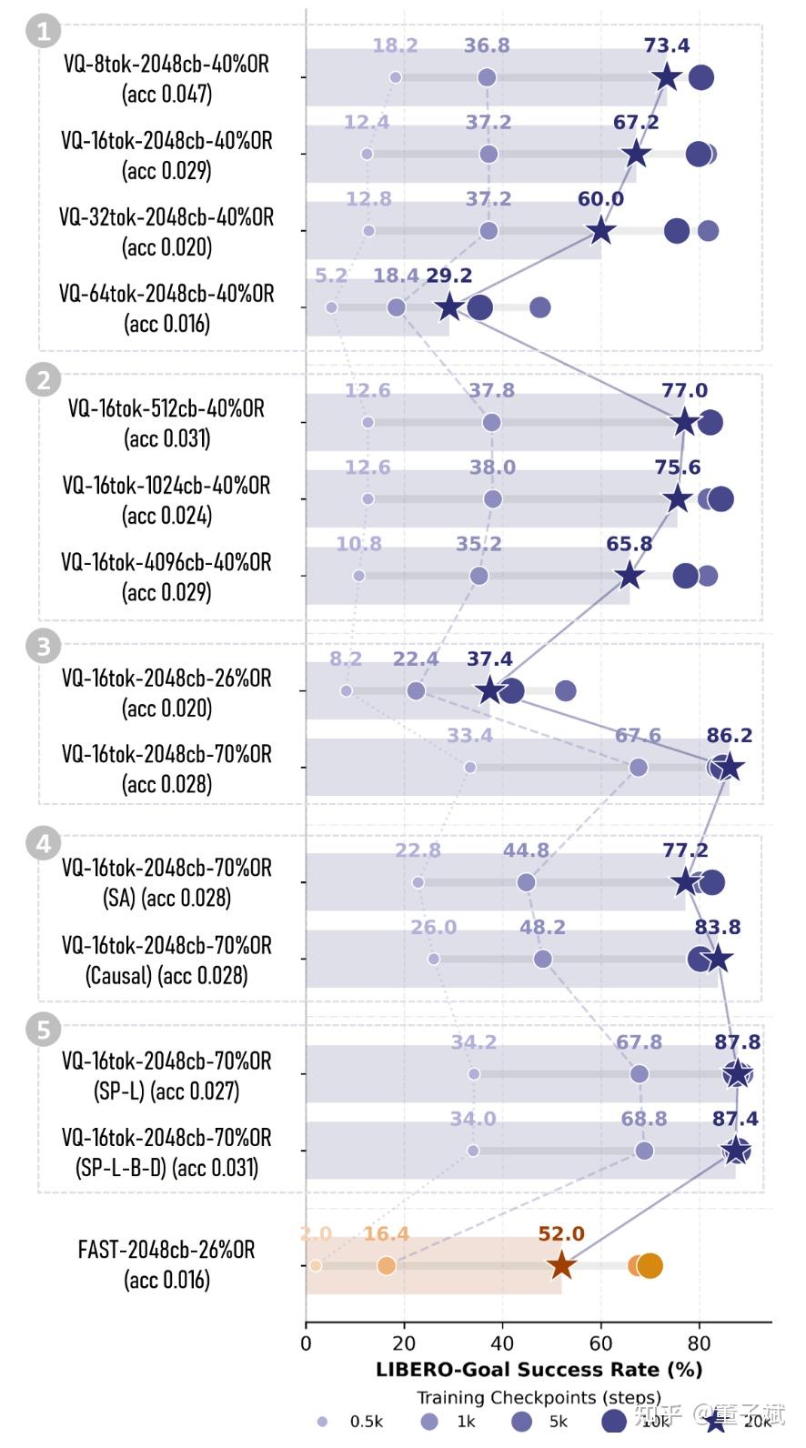 下方实验中各design choice的VLA性能图，请与下面的各个内容结合着对比。训完的action tokenizer直接拿来在LIBERO-Goal上微调 SmolVLM2-256M记录成功率。不同mark表示不同VLA training steps，to表示token budget，cb表示vocabulary size，OR表示overlap rate，acc是L1重建误差
