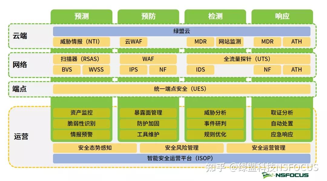 綠盟科技安全運營技術體系