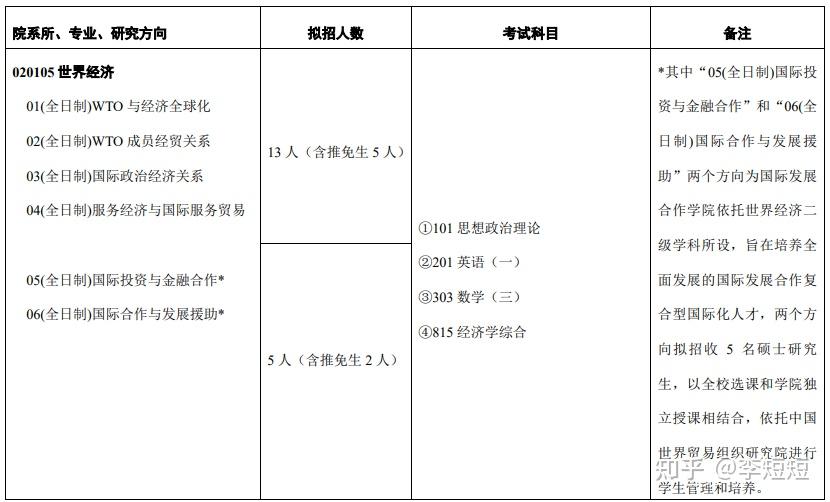 中國世界貿易組織研究院2022年碩士研究生招生專業目錄國際經濟貿易