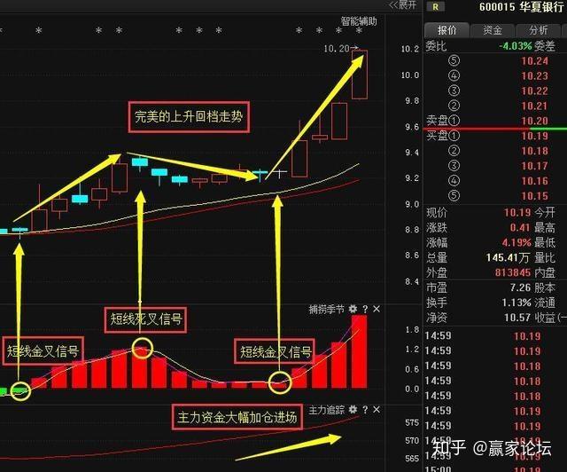 上升回檔的概念