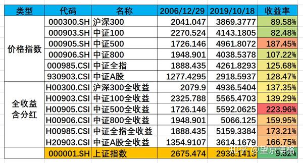 2024年上海证券交易所上证指数中间点位_上证指数中证指数什么意思_上证指数中证指数区别