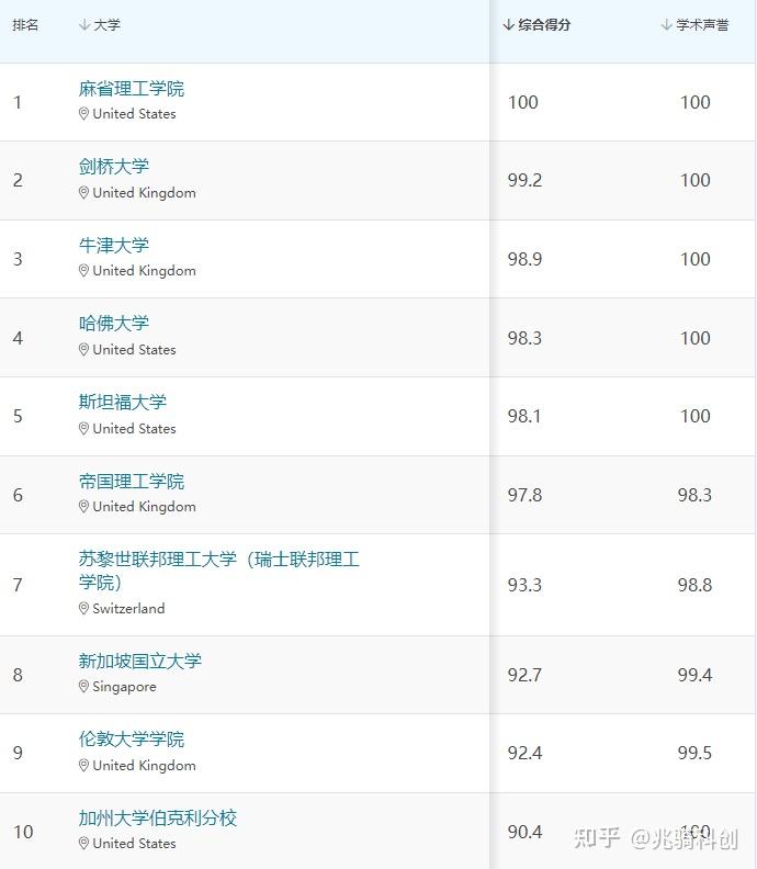 重磅2024QS世界大学排名公布清北跻身前30 知乎