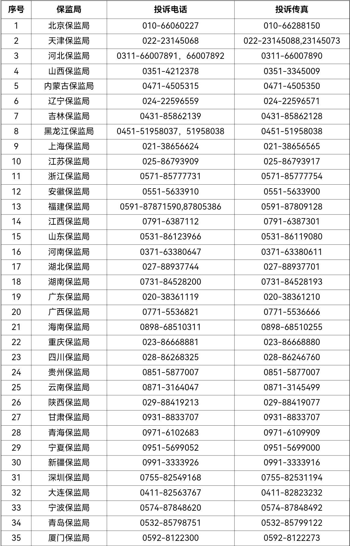 催收投诉举报一定用的到的各个省市的银保监局电话