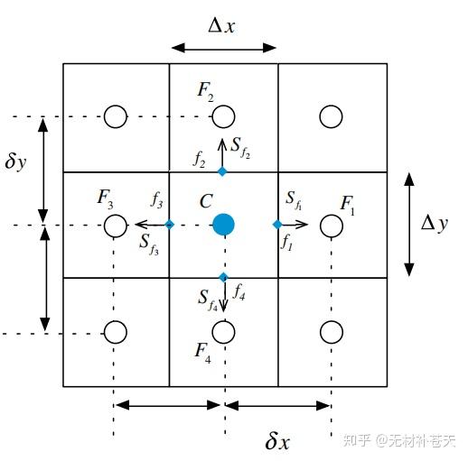 采用有限体积法和C++编程求解泊松方程 - 知乎