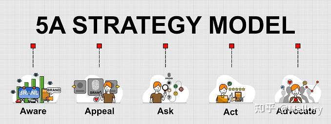 一,菲利普·科特勒5a模型